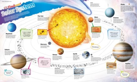 Dk Findout! Solar System Poster